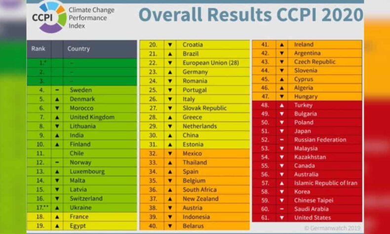 India falls 13 places in latest global climate change performance