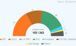NDA ahead of Mahagathbandhan in early trends