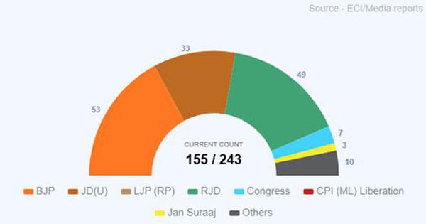 NDA ahead of Mahagathbandhan in early trends
